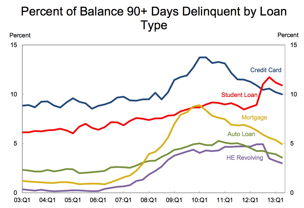 Percent of Balance 90 Days Delinquent by Loan Type ABI